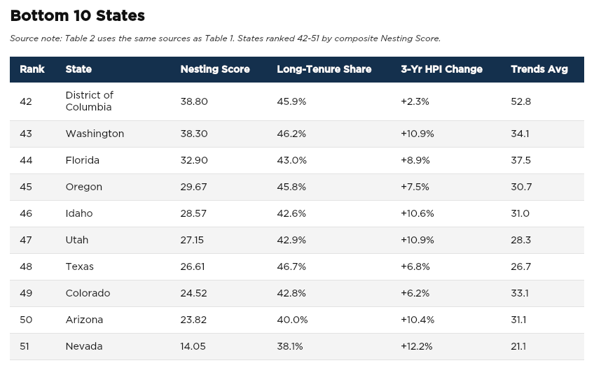 3 Day Blinds The Great Nesting Index bottom 10 table