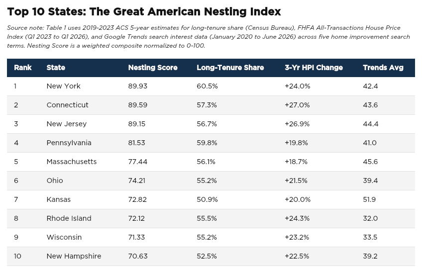 3 Day Blinds The Great Nesting Index top 10 table