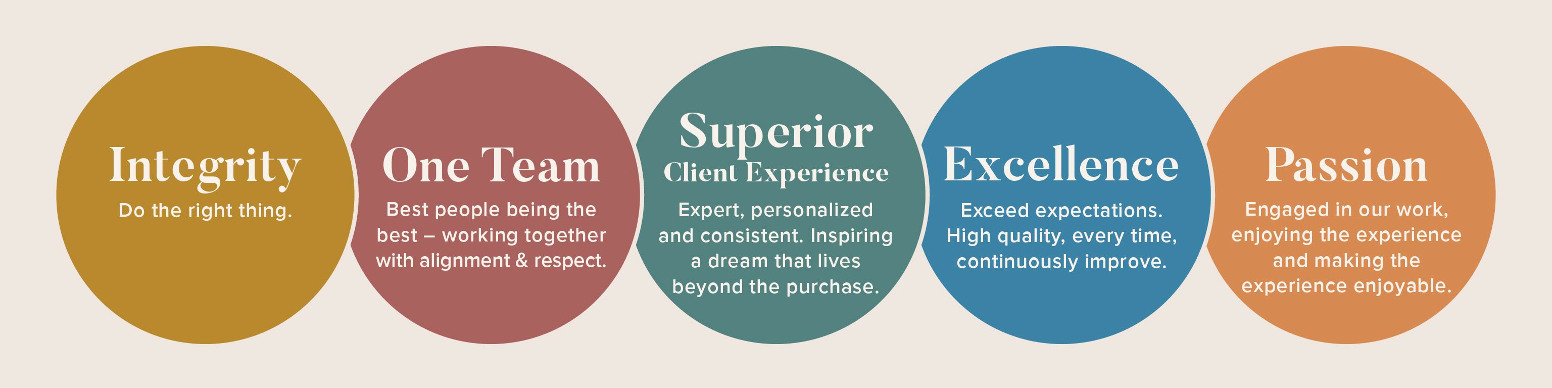 3 Day Blinds core values. Integrity, One Team, Superior Client Experience, Excellence and Passion.